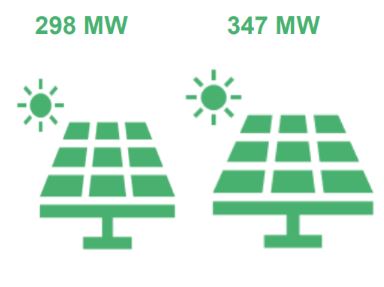 Renewable energy production increase infographic
